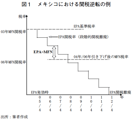 図1 メキシコにおける関税逆転の例