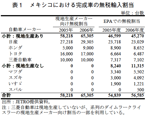 表1 メキシコにおける完成車の無税輸入割当