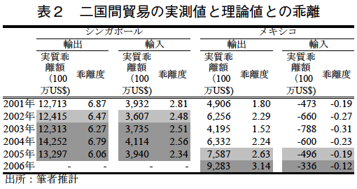 表2 二国間貿易の実測値と理論値との乖離