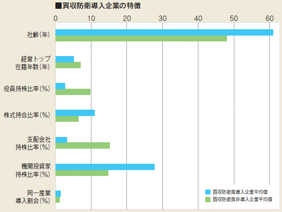 グラフ 買収防衛導入企業の特徴 グラフ 買収防衛導入企業の特徴