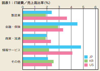 図表1 IT経費/売上高比率