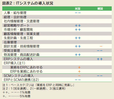 図表2 ITシステムの導入状況