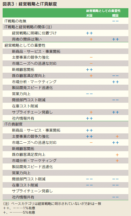 図表3 経営戦略とIT貢献度