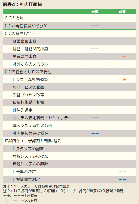 図表4 社内IT組織