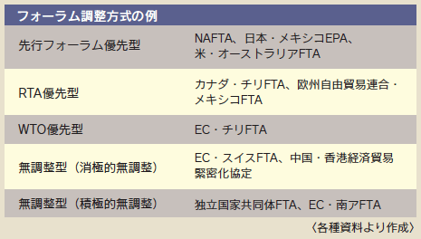 表 フォーラム調整方式の例 表 フォーラム調整方式の例