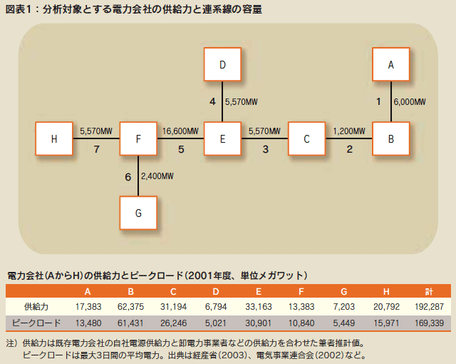 図表1 分析対象とする電力会社の供給力と連系線の容量 図表1 分析対象とする電力会社の供給力と連系線の容量