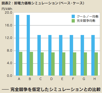 図表2 卸電力価格シミュレーション（ベース・ケース）