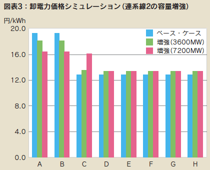 図表3 卸電力価格シミュレーション（連系線2の容量増強）