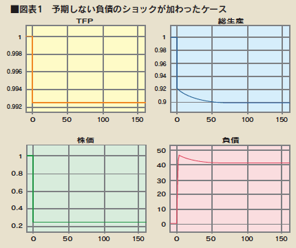 図表1 予期しない負債のショックが加わったケース 図表1 予期しない負債のショックが加わったケース