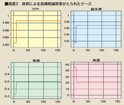 図表2 政府による負債削減政策がとられたケース 図表2 政府による負債削減政策がとられたケース