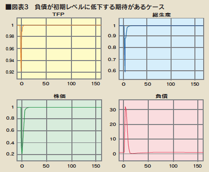 図表3 負債が初期レベルに低下する期待があるケース