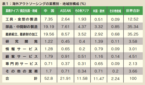 表1 海外アウトソーシングの業務別・地域別構成(%) 表1 海外アウトソーシングの業務別・地域別構成(%)
