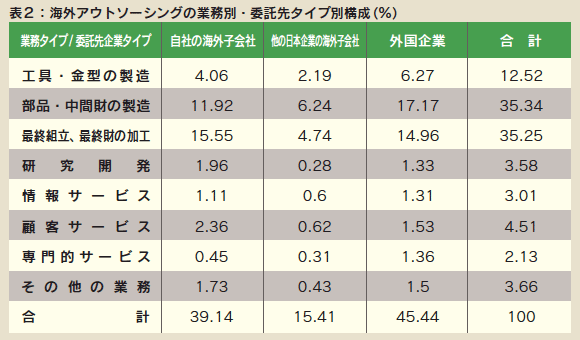 表2 海外アウトソーシングの業務別・委託先タイプ別構成（％）