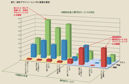 表3 海外アウトソーシングに重要な要因