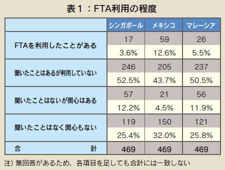 表1 FTA利用の程度