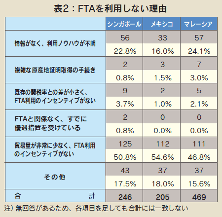 表2 FTAを利用しない理由