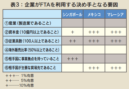 表3 企業がFTAを利用する決め手となる要因