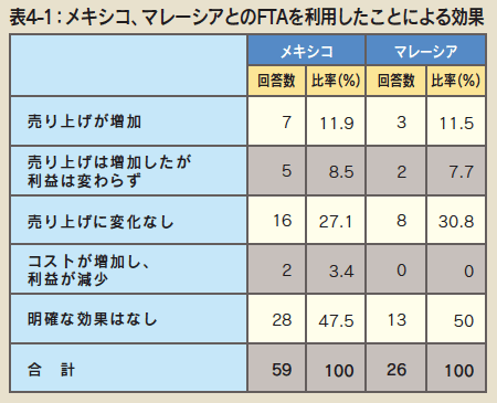 表4-1 メキシコ、マレーシアとのFTAを利用したことによる効果