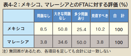 表4-2 メキシコ、マレーシアとのFTAに対する評価（％）