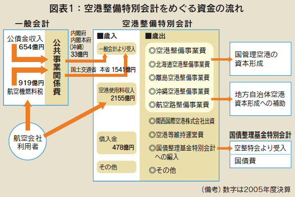 図表1 空港整備特別会計をめぐる資金の流れ