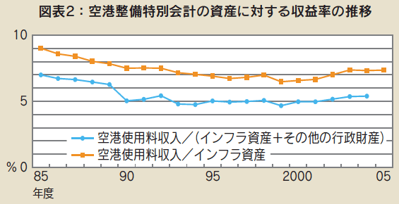 図表2 空港整備特別会計の資産に対する収益率の推移