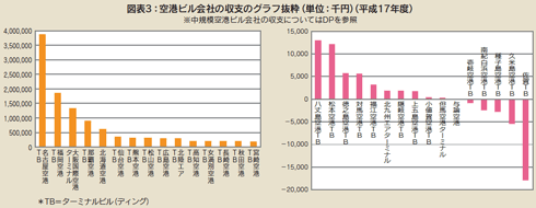 図表3 空港ビル会社の収支のグラフ抜粋(単位:千円)(平成17年度)