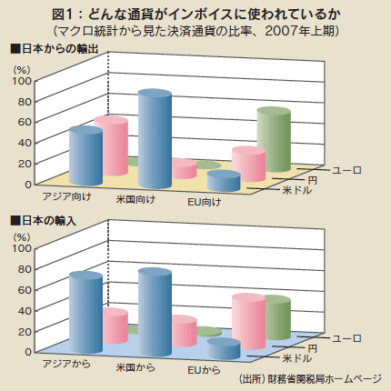 図1 どんな通貨がインボイスに使われているか