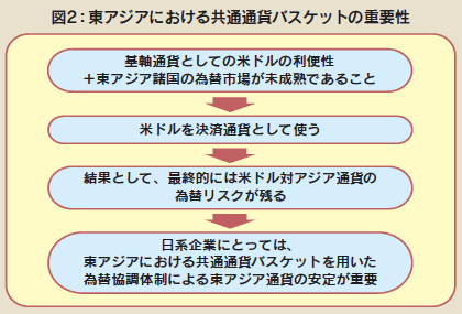 図2 東アジアにおける共通通貨バスケットの重要性