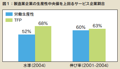 図1:製造業企業の生産性中央値を上回るサービス企業割合