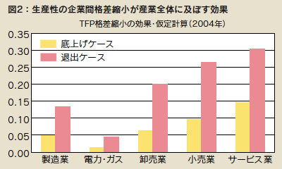 図2:生産性の企業間格差縮小が産業全体に及ぼす効果