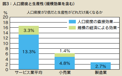 図3:人口密度と生産性(規模効果を含む)