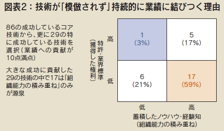 図表2:技術が「模倣されず」持続的に業績に結びつく理由 図表2:技術が「模倣されず」持続的に業績に結びつく理由