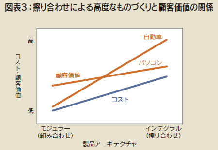 図表3:擦り合わせによる高度なものづくりと顧客価値の関係 図表3:擦り合わせによる高度なものづくりと顧客価値の関係
