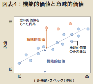 図表4:機能的価値と意味的価値 図表4:機能的価値と意味的価値