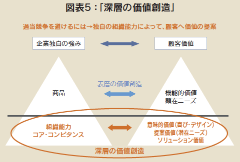 図表5:「深層の価値創造」 図表5:「深層の価値創造」