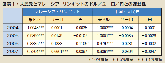 図表1：人民元とマレーシア・リンギットのドル／ユーロ／円との連動性