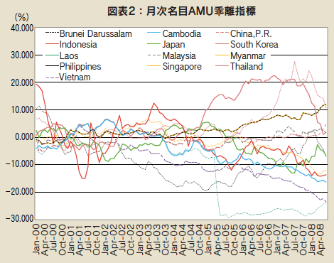 図表2：月次名目AMU乖離指標