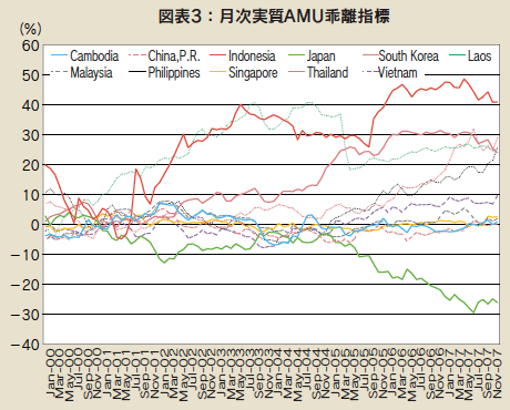 図表3：月次実質AMU乖離指標