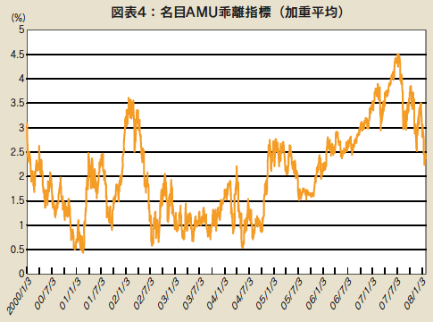 図表4：名目AMU乖離指標（加重平均）