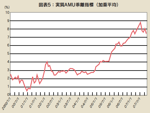 図表5：実質AMU乖離指標（加重平均）