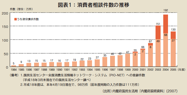 図表1：消費者相談件数の推移