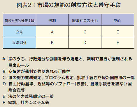 図表2:市場の規範の創設方法と遵守手段 図表2:市場の規範の創設方法と遵守手段
