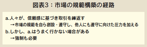 図表3:市場の規範構築の経路 図表3:市場の規範構築の経路