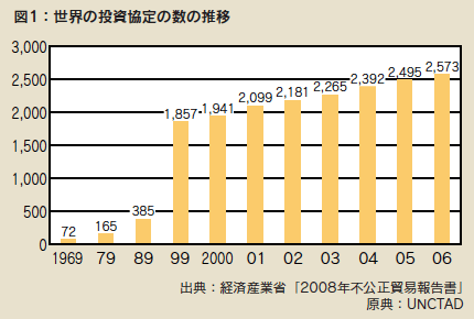 図1：世界の投資協定の数の推移