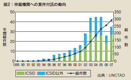 図2：仲裁機関への案件付託の動向