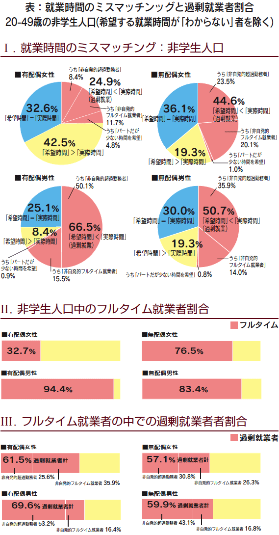 表：就業時間のミスマッチンッグと過剰就業者割合