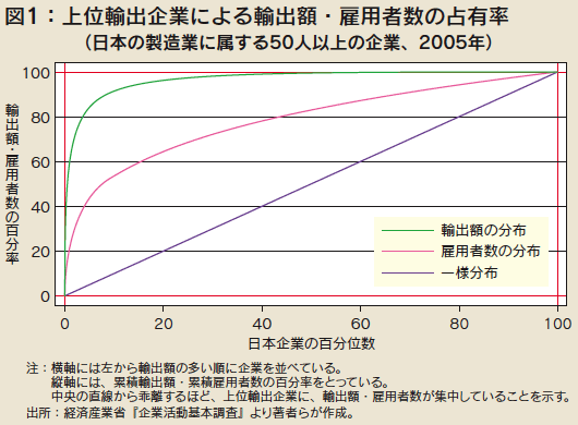 図1：上位輸出企業による輸出額・雇用者数の占有率