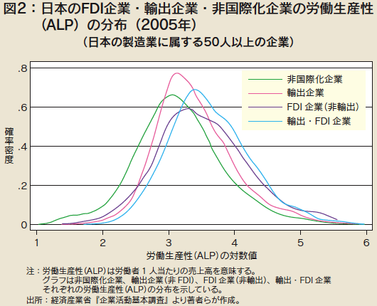 図2：日本のFDI企業・輸出企業・非国際化企業の労働生産性（ALP）の分布（2005年）