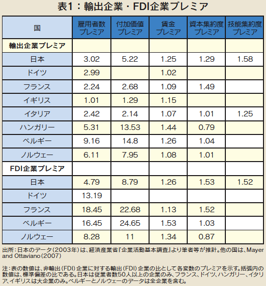 表1:輸出企業・FDI企業プレミア 表1:輸出企業・FDI企業プレミア