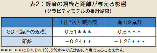 表2：経済の規模と距離が与える影響